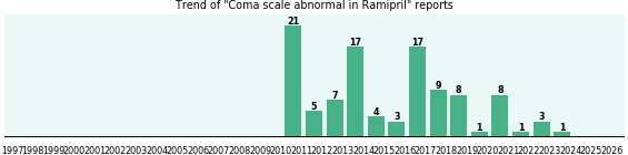 Could Ramipril cause Coma scale abnormal? Could Ramipril cause Coma scale abnormal?
